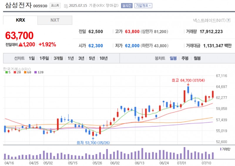 삼성전자 주가가 15일 엔비디아의 H20 대중 수출 재개 소식에 2% 가까이 급등했다. 자료=NAVER