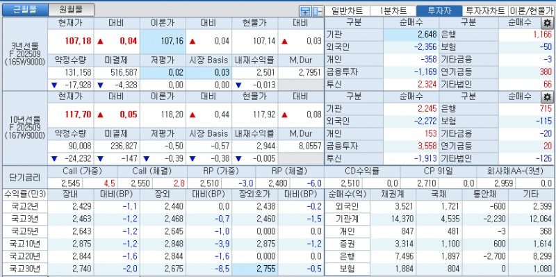 자료: 국고채 금리와 국채선물 가격의 오후 3시 45분 현재 상황...출처: 코스콤 CHECK