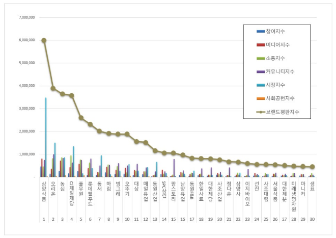 삼양식품, 식품 상장기업 브랜드평판 7월 빅데이터 분석 1위...오리온·농심 순
