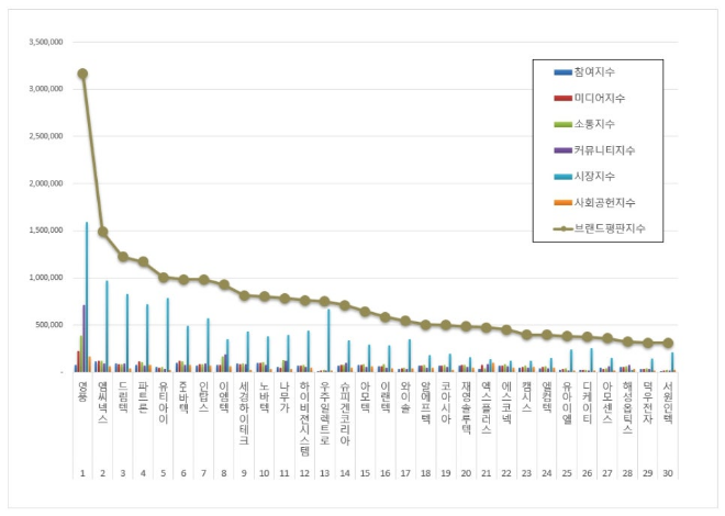 영풍, 핸드셋 상장기업 브랜드평판 7월 빅데이터 분석 1위