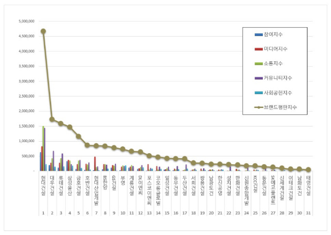 현대건설, 건설회사 브랜드평판 7월 빅데이터 분석 1위...대우·롯데건설 순