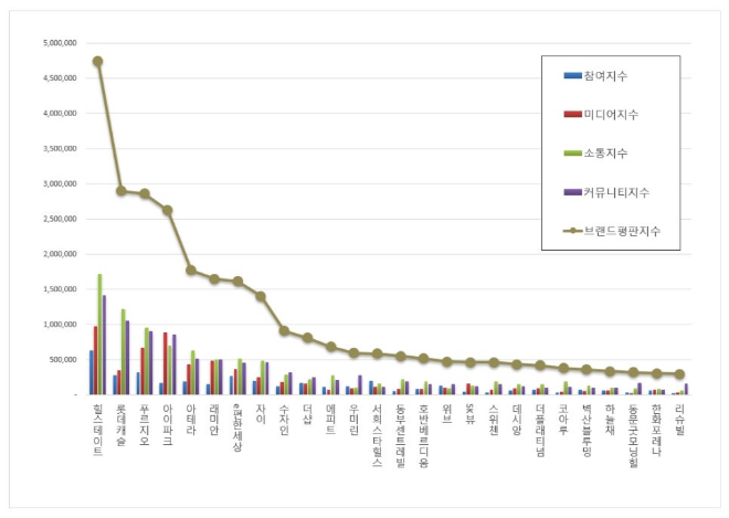 힐스테이트, 아파트 브랜드평판 7월 빅데이터 분석 1위...롯데캐슬·푸르지오 순