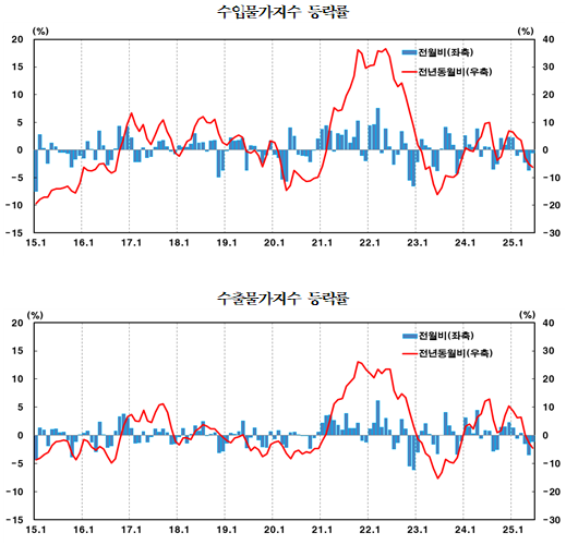 6월 수입물가 전년비 6.5%↓...석 달 연속 하락, 환율·유가 하락 여파 - 한은