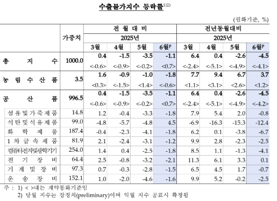 6월 수입물가 전년비 6.5%↓...석 달 연속 하락, 환율·유가 하락 여파 - 한은