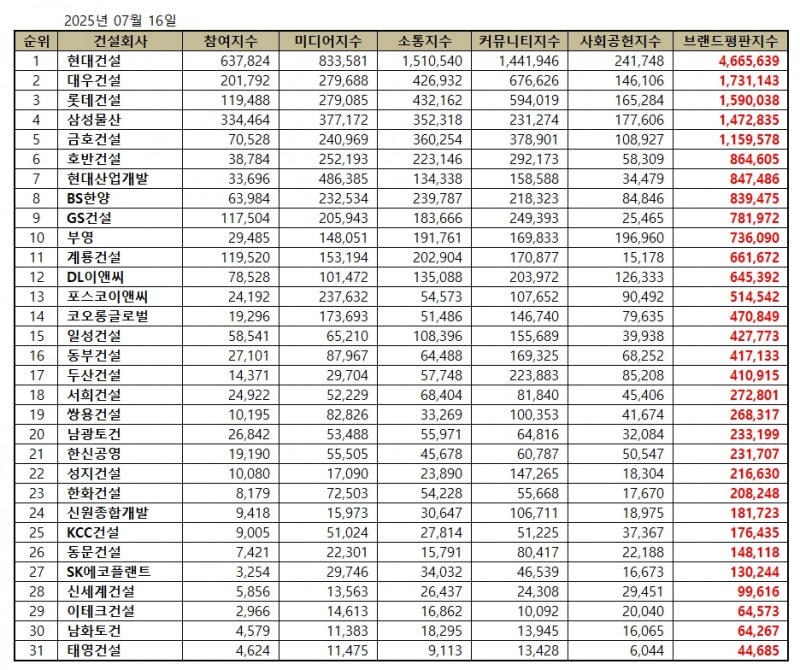 현대건설, 건설회사 브랜드평판 2025년 7월...1위