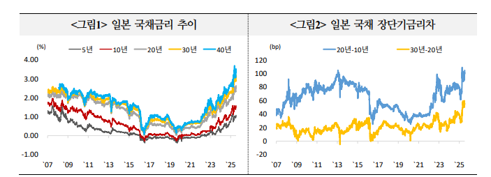 日 장기금리, 참의원 선거 이후에도 상승세 계속될 듯 - 국금센터
