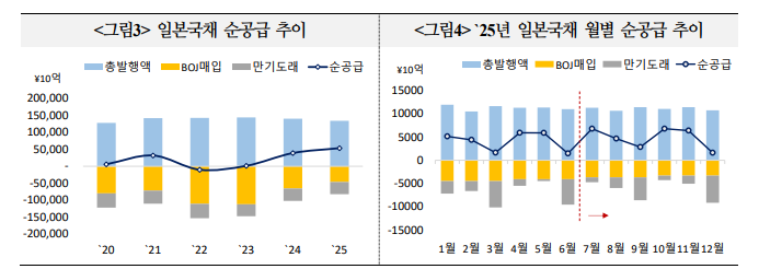 日 장기금리, 참의원 선거 이후에도 상승세 계속될 듯 - 국금센터
