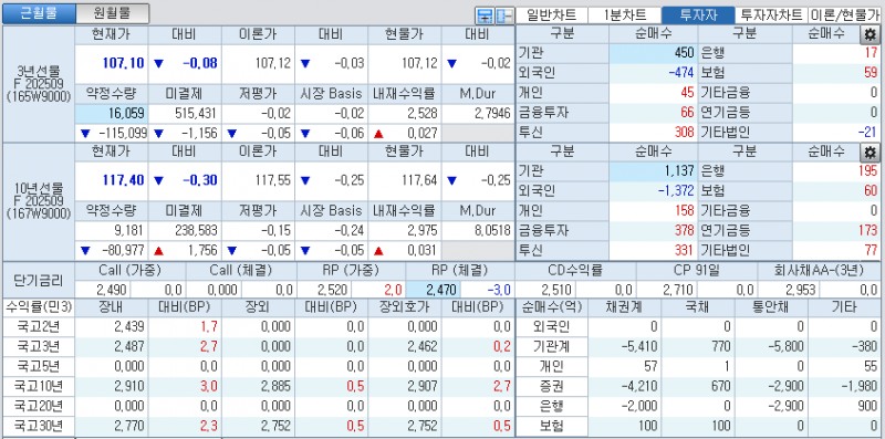 자료: 국고채 금리와 국채선물 가격의 오전 9시 12분 현재 상황...출처: 코스콤 CHECK