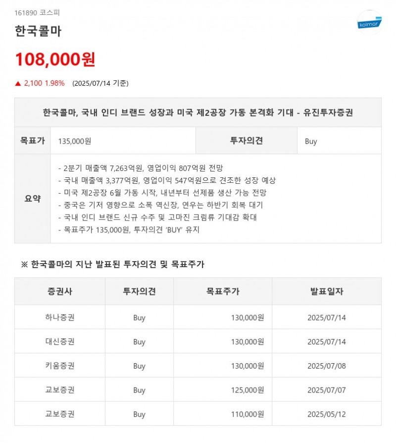 한국콜마, 투자의견 ‘Buy’...화장품 업종 내 매수 신호 발생 종목은?