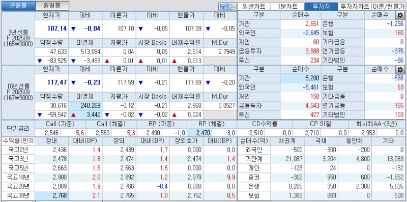 자료: 국고채 금리와 국채선물 가격의 오전 10시 41분 현재 상황...출처: 코스콤 CHECK