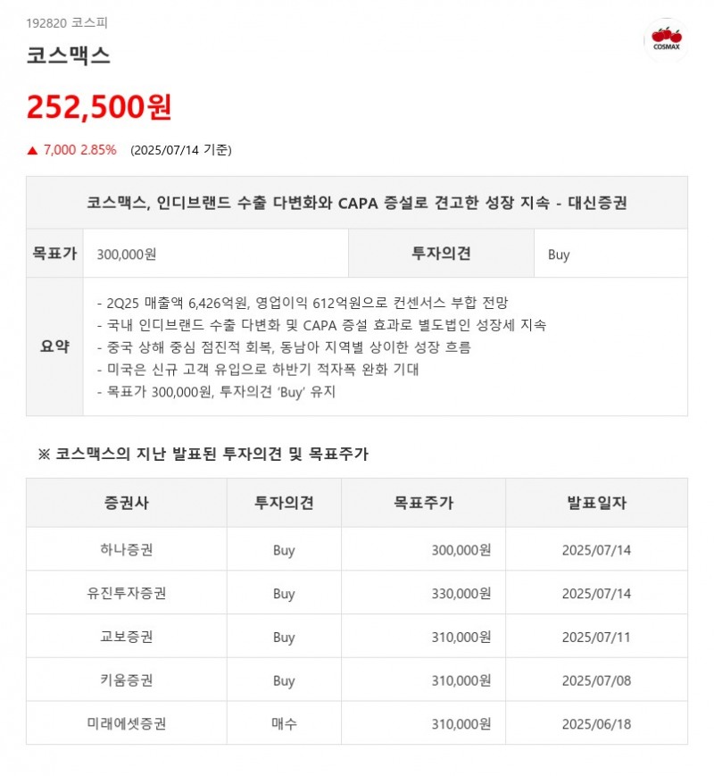 코스맥스, 인디브랜드 수출 다변화와 CAPA 증설로 견고한 성장 지속 - 대신증권