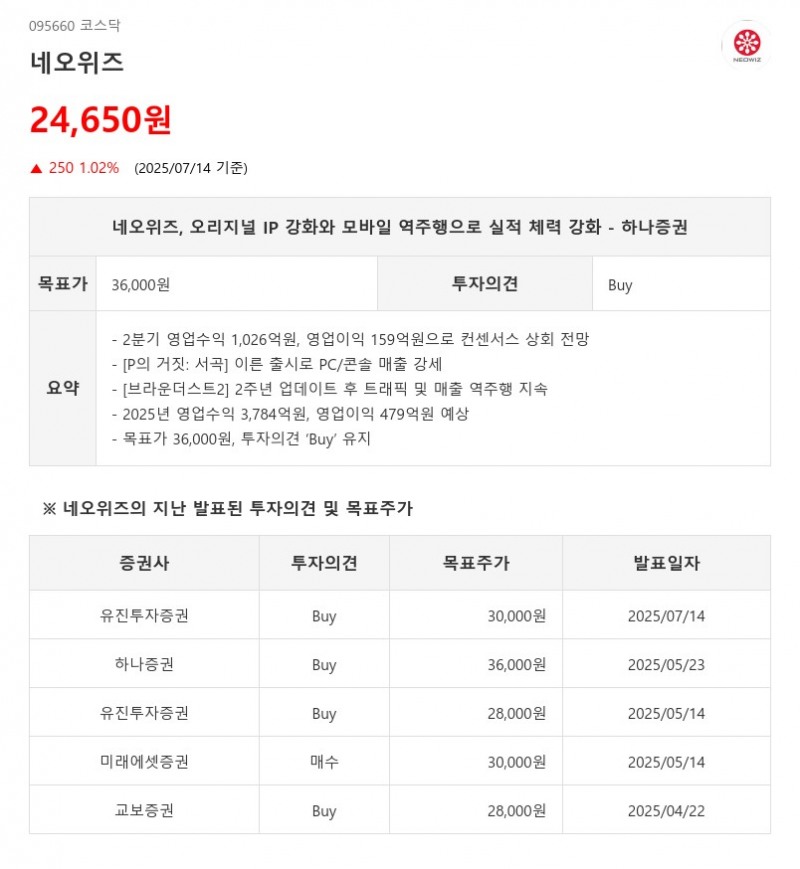네오위즈, 2Q영업이익 컨센서스 '상회'...AI가 꼽은 컨센 '상회' 리스트