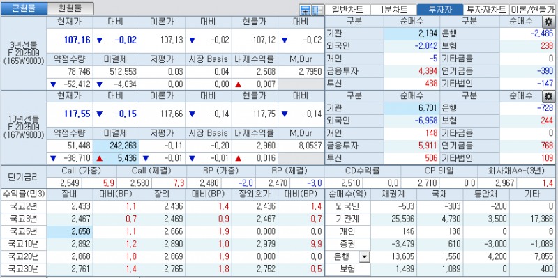 자료: 국고채 금리와 국채선물 가격의 오후 1시 20분 현재 상황...출처: 코스콤 CHECK