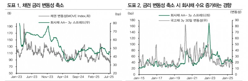 만기 3~5년물 AA-급 여전채, 회사채의 상대적 매력 높아 - DB금투