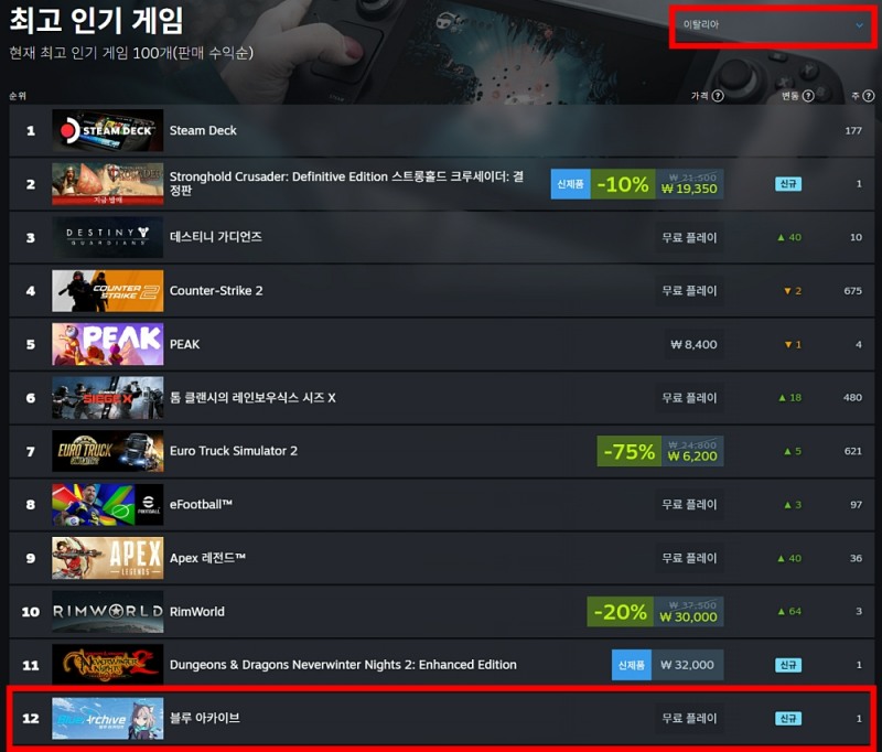 '블루 아카이브' 스팀 버전은 이탈리아에서 최고 인기 게임 순위 12위에 랭크됐다.(출처=스팀).