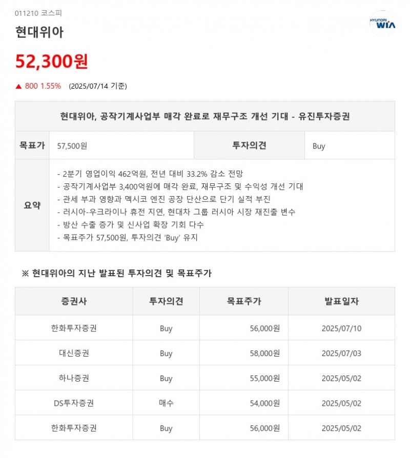 사업부 매각으로 재무구조 수익성 개선, '현대위아'...AI가 '주목'한 이유!