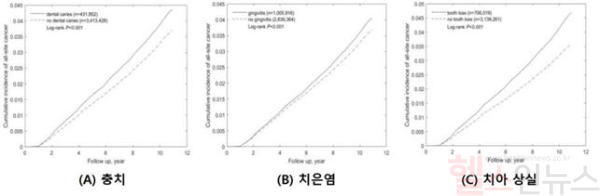 각 구강질환별 구강질환이 있는 사람(실선)과 없는 사람(점선)의 전체 암의 누적 발생률 (서울대병원 제공)
