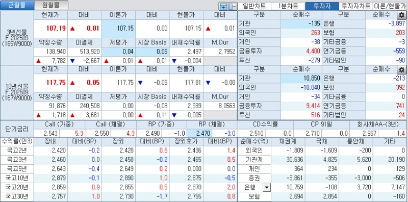 자료: 국고채 금리와 국채선물 가격의 오후 3시 45분 현재 상황...출처: 코스콤 CHECK
