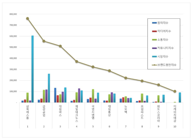 삼목에스폼, 건축제품 상장기업 브랜드평판 7월 빅데이터 분석 1위…평판지수↑