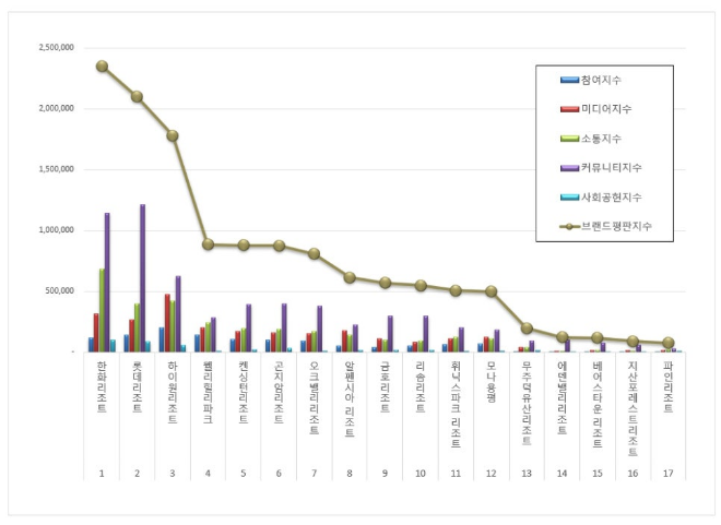 한화리조트, 리조트 브랜드평판 7월 1위…롯데·하이원리조트 순