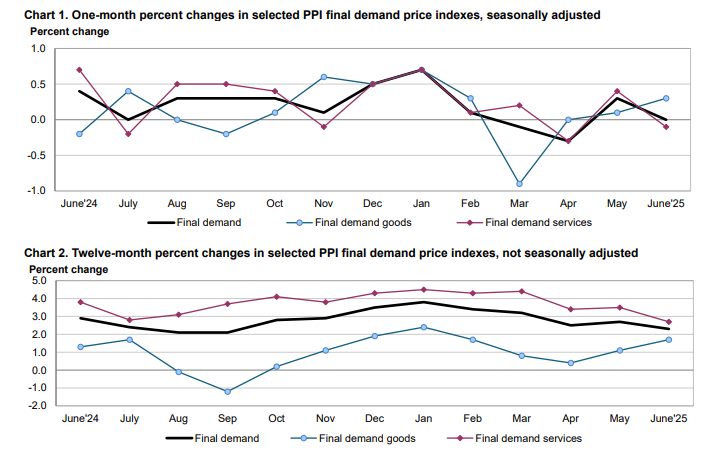 (상보) 美6월 PPI 전월비 보합 기록, 예상치 하회