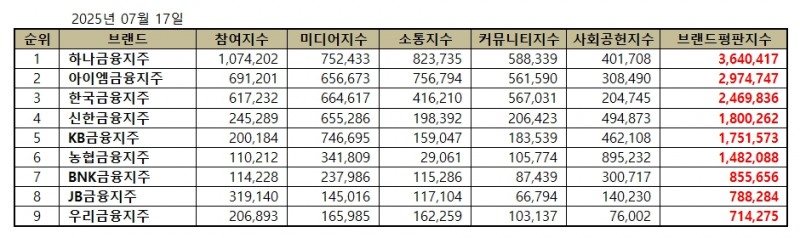 하나금융지주, 금융지주 브랜드평판 2025년 7월...1위