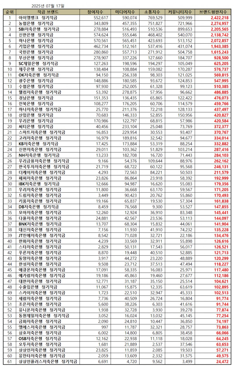 아이엠뱅크, 정기적금 브랜드평판 2025년 7월...1위