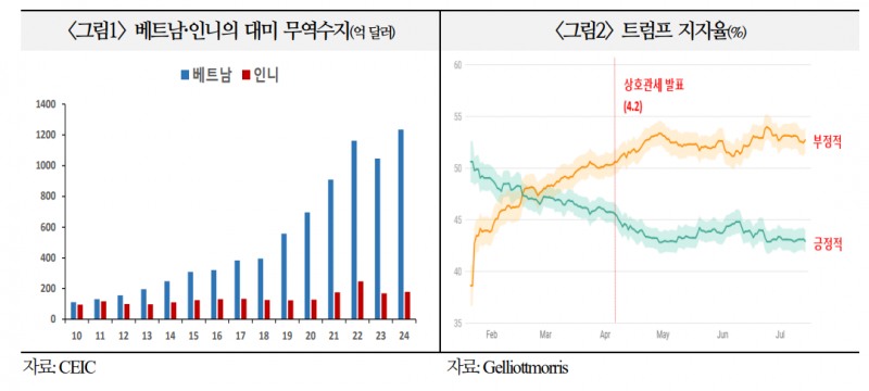 미국-인니 관세 타결이 내부 단속과 여타국 협상에 주는 시사점은... - 국금센터