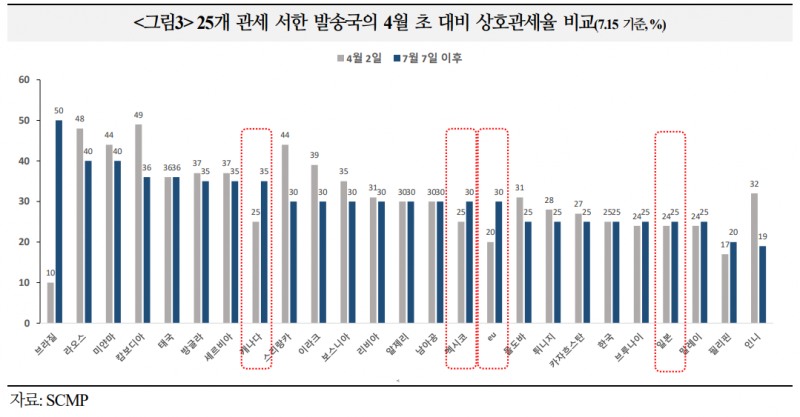 미국-인니 관세 타결이 내부 단속과 여타국 협상에 주는 시사점은... - 국금센터
