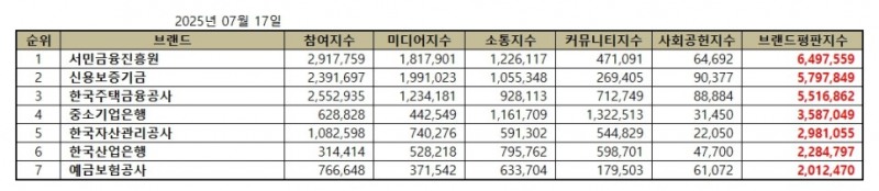 서민금융진흥원, 금융위원회 공공기관 브랜드평판 2025년 7월...1위