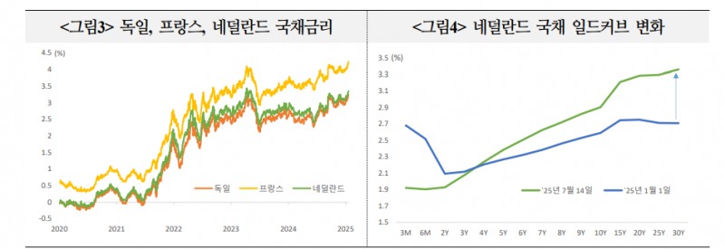 유럽 채권시장의 큰 수급 위협, 네덜란드 연기금의 DB→DC 제도개편 - 국금센터