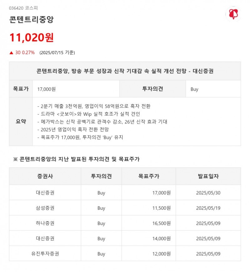 콘텐트리중앙, 투자의견 ‘Buy’...동종업종 내 AI 스크리닝에 신호 포착된 이 '기업' 어디?