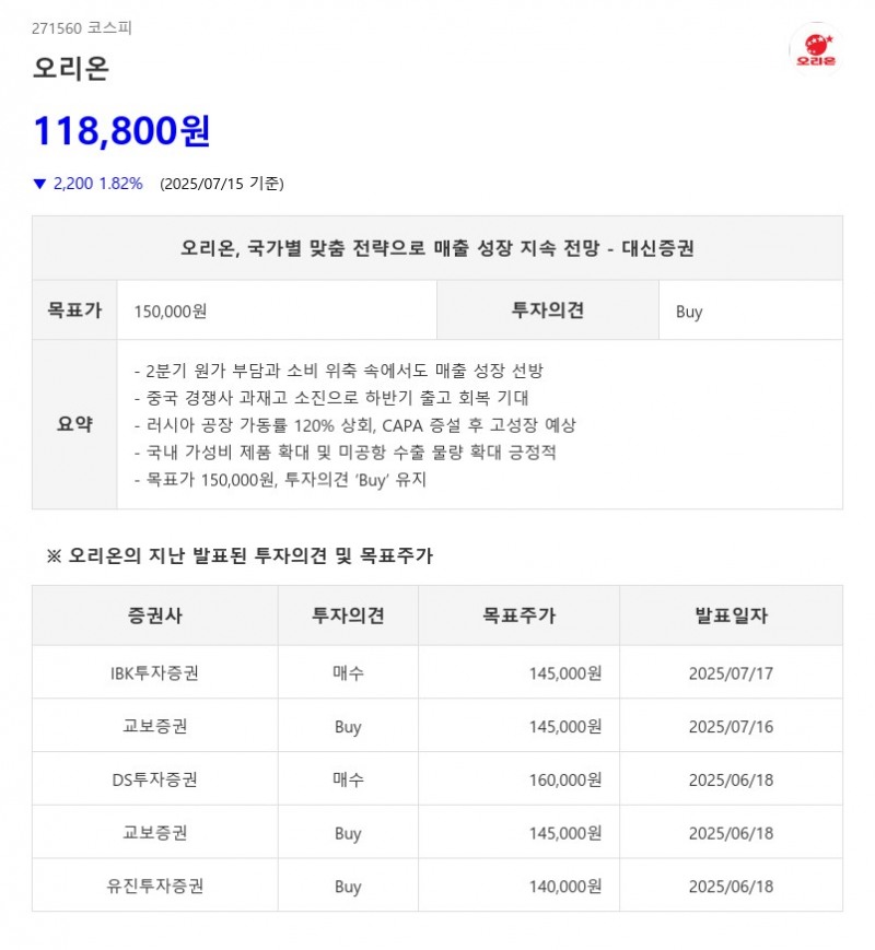 오리온, 국가별 맞춤 전략으로 매출 성장 지속 전망 - 대신증권
