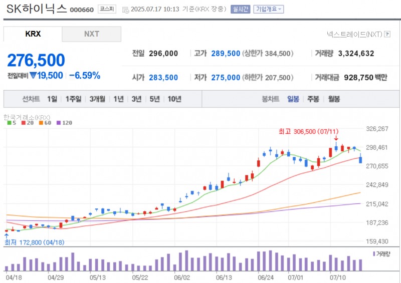 SK하이닉스 주가가 17일 골드만삭스의 투자의견 '중립' 영향으로 오전 중 7% 가까이 급락하고 있다. 자료=NAVER
