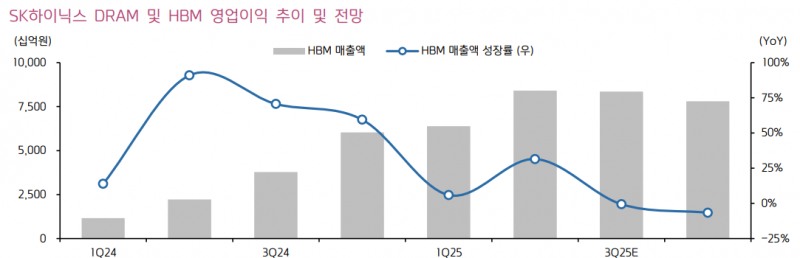 SK하이닉스의 D램 빛 HBM 영업이익 분기별 추이. 자료=키움증권