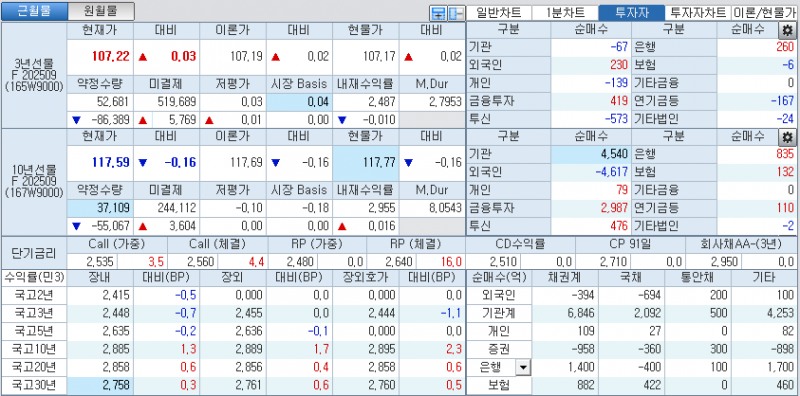 자료: 국고채 금리와 국채선물 가격의 오전 10시 40분 현재 상황...출처: 코스콤 CHECK