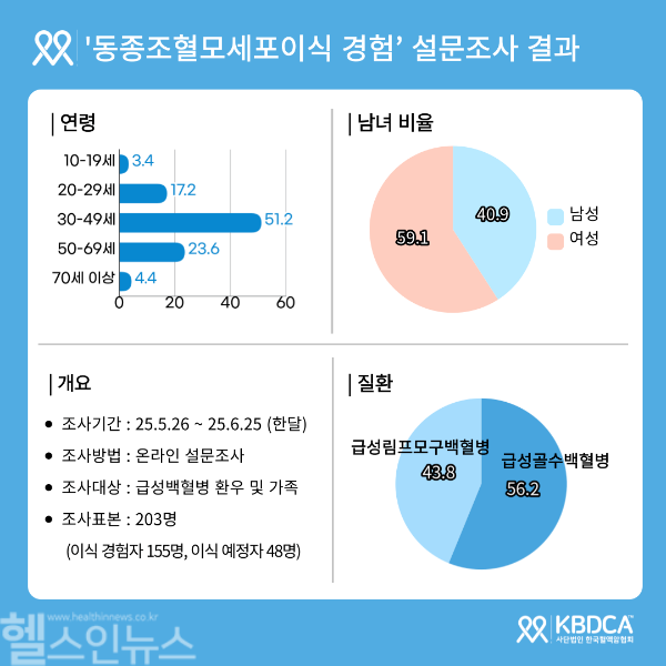 '동종조혈모세포이식 경험' 설문조사 개요 (한국혈액암협회 제공)