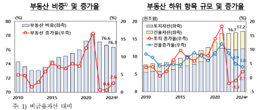 지난해말 국민순자산 전년비 5.3% 증가한 2경 4,105조...명목 GDP 9.4배로 2021년 이후 하락세 지속 - 한은