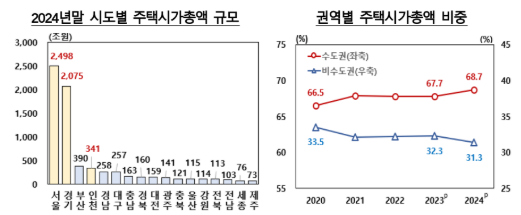 지난해말 국민순자산 전년비 5.3% 증가한 2경 4,105조...명목 GDP 9.4배로 2021년 이후 하락세 지속 - 한은