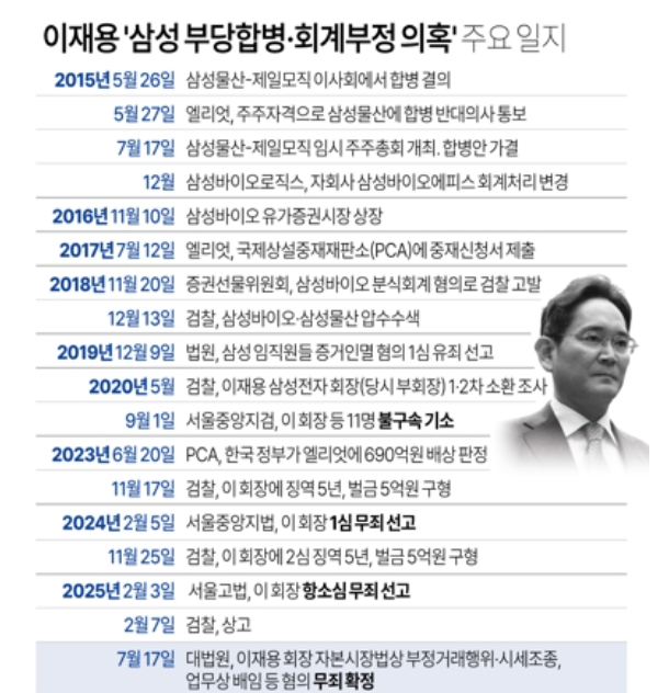 이재용 회장에 대한 부당 합병, 회계부정 의혹 재판 일지. 자료=연합뉴스