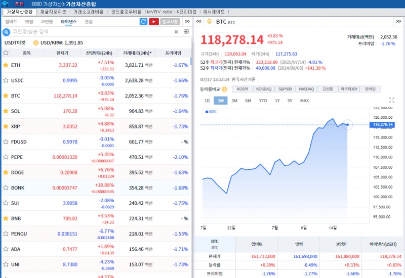 암호화폐 법안 통과여부 주시 속 암호화폐 혼조세..비트코인 0.8%↑