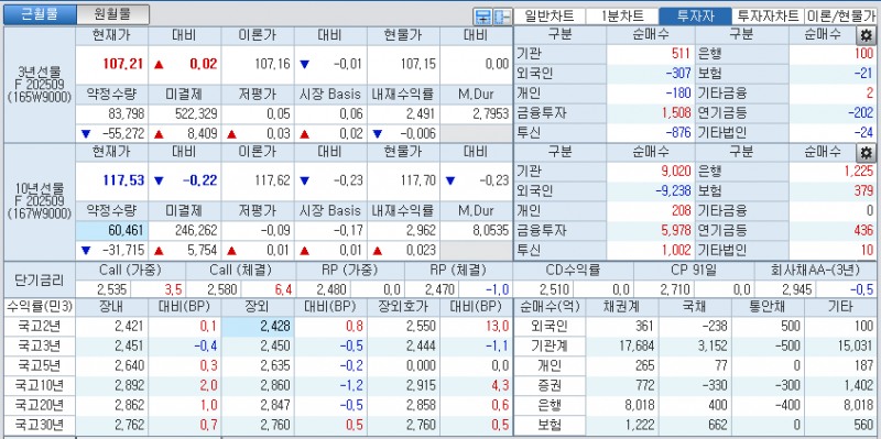 자료: 국고채 금리와 국채선물 가격의 오후 1시 21분 현재 상황...출처: 코스콤 CHECK