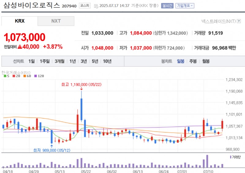 삼성바이오로직스 주가가 17일 대법원 무죄 확정이후 상승 폭을 높이며 오후 2시 40분 현재 4% 가까이 급등하고 있다. 자료=NAVER