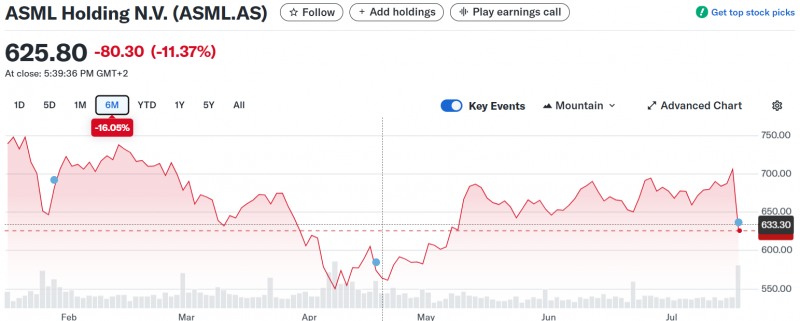 글로벌 반도체 장비 1위업체인 네덜란드 ASML 주가가 17일 내년 사업 전망을 낮게 보면서 11% 넘게 급락했다. 자료=야후파이낸스