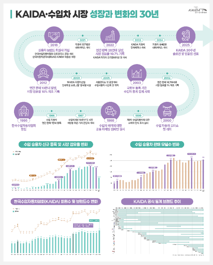 한국수입자동차협회 30주년, 수입차 시장 38배 성장의 발자취