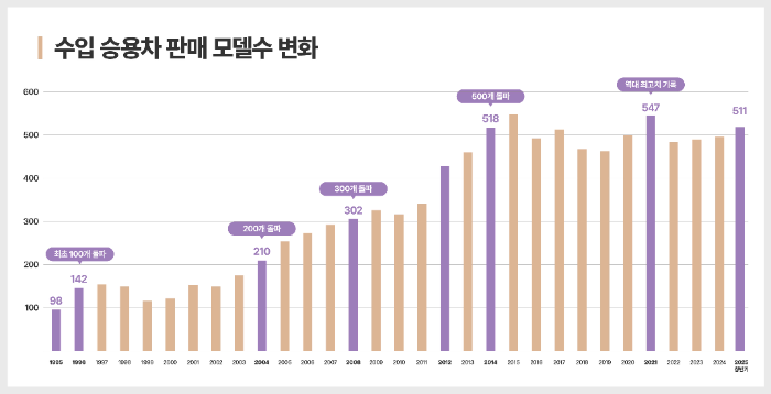 한국수입자동차협회 30주년, 수입차 시장 38배 성장의 발자취