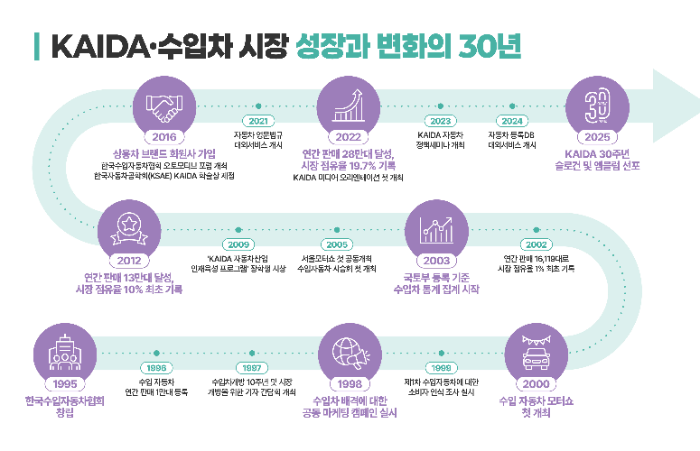 한국수입자동차협회 30주년, 수입차 시장 38배 성장의 발자취