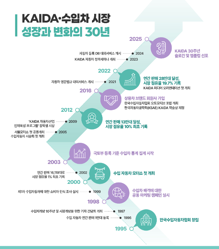 한국수입자동차협회 30주년, 수입차 시장 38배 성장의 발자취