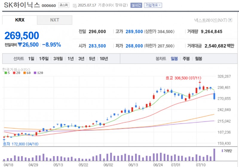 SK하이닉스 주가가 17일 외국인의 억원에 가까운 폭탄 매물 영향으로 9% 가까이 급락했다. 자료=NAVER