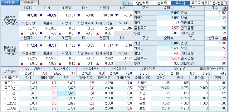 자료: 국고채 금리와 국채선물 가격의 오후 3시 45분 현재 상황...출처: 코스콤 CHECK